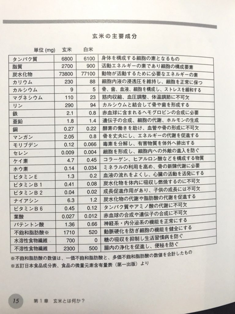 玄米の栄養